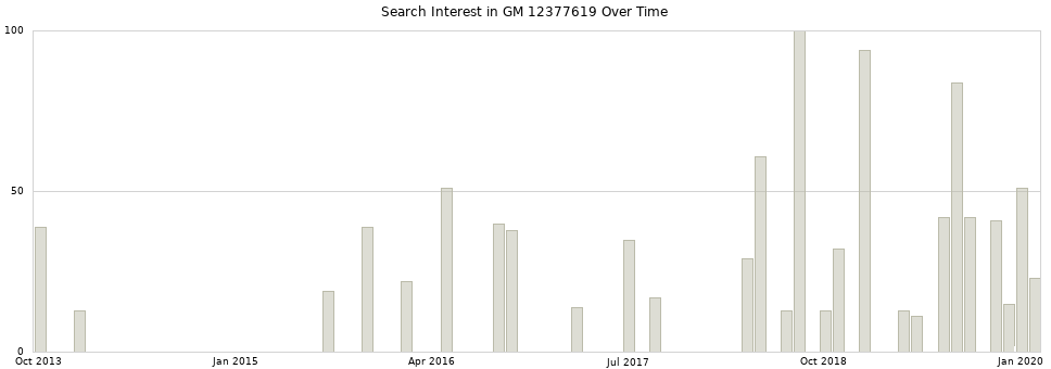 Search interest in GM 12377619 part aggregated by months over time.
