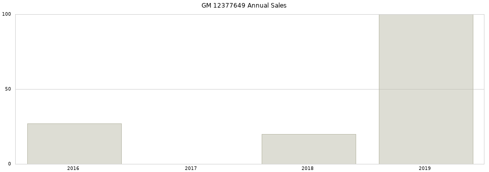 GM 12377649 part annual sales from 2014 to 2020.