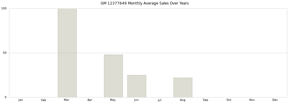 GM 12377649 monthly average sales over years from 2014 to 2020.