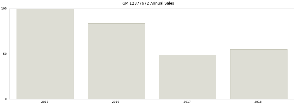 GM 12377672 part annual sales from 2014 to 2020.
