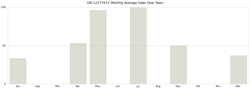 GM 12377672 monthly average sales over years from 2014 to 2020.