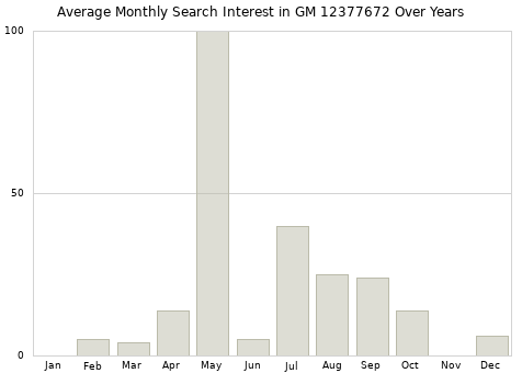 Monthly average search interest in GM 12377672 part over years from 2013 to 2020.