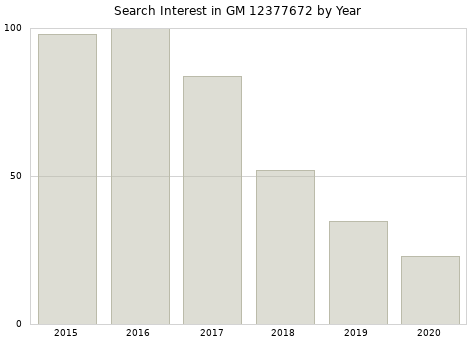 Annual search interest in GM 12377672 part.