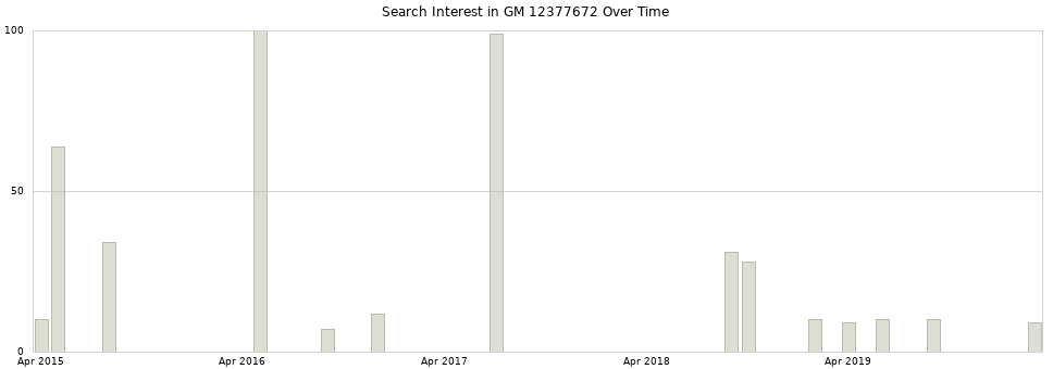 Search interest in GM 12377672 part aggregated by months over time.