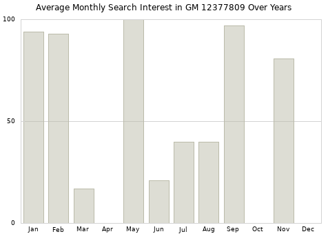Monthly average search interest in GM 12377809 part over years from 2013 to 2020.