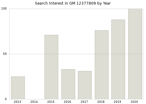 Annual search interest in GM 12377809 part.