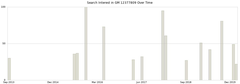Search interest in GM 12377809 part aggregated by months over time.