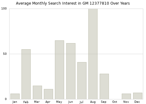 Monthly average search interest in GM 12377810 part over years from 2013 to 2020.