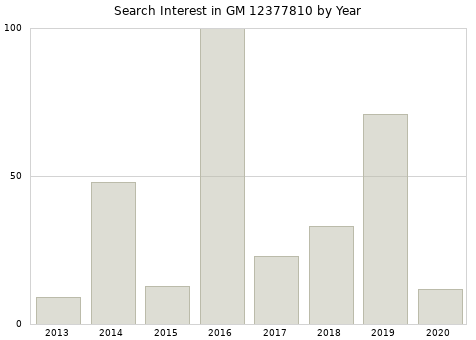 Annual search interest in GM 12377810 part.