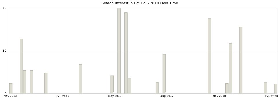 Search interest in GM 12377810 part aggregated by months over time.