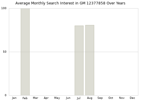 Monthly average search interest in GM 12377858 part over years from 2013 to 2020.
