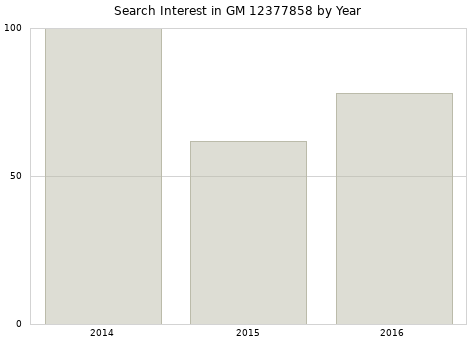 Annual search interest in GM 12377858 part.