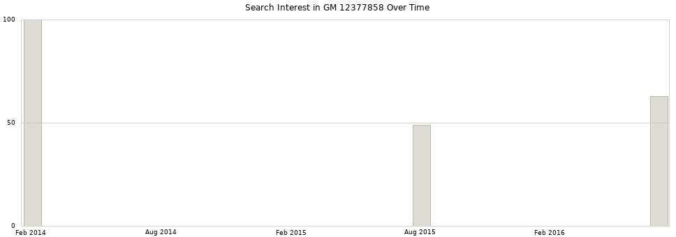Search interest in GM 12377858 part aggregated by months over time.