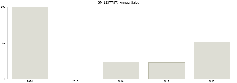 GM 12377873 part annual sales from 2014 to 2020.