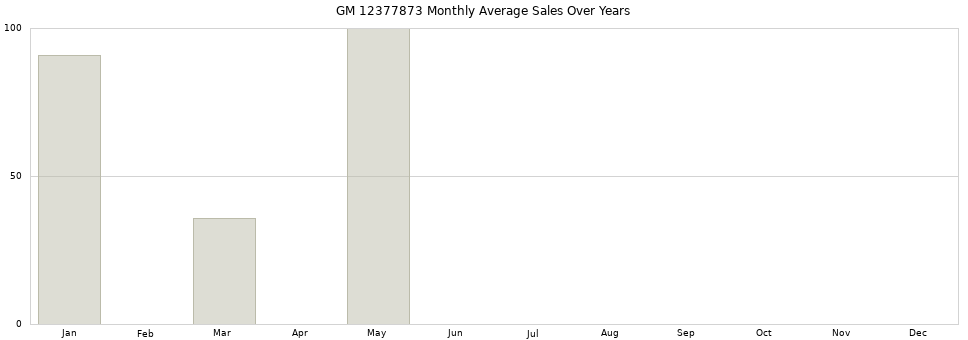 GM 12377873 monthly average sales over years from 2014 to 2020.