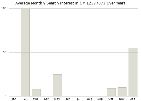 Monthly average search interest in GM 12377873 part over years from 2013 to 2020.