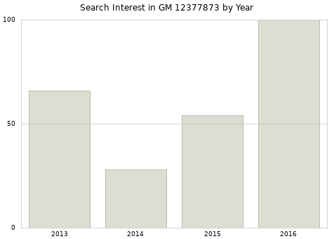 Annual search interest in GM 12377873 part.