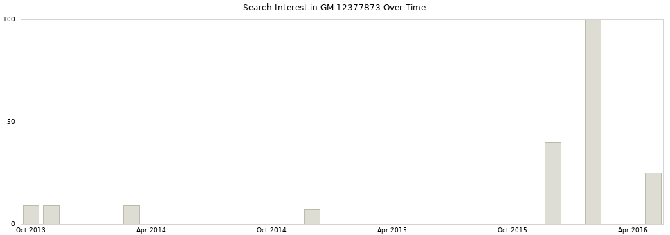 Search interest in GM 12377873 part aggregated by months over time.