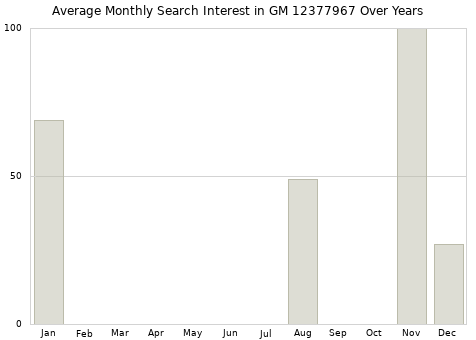 Monthly average search interest in GM 12377967 part over years from 2013 to 2020.