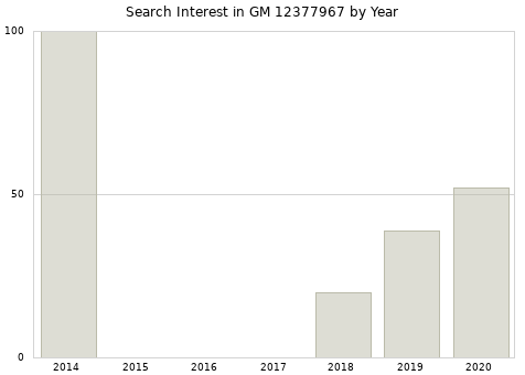 Annual search interest in GM 12377967 part.