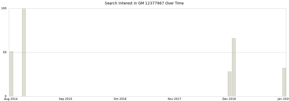 Search interest in GM 12377967 part aggregated by months over time.