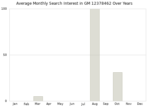 Monthly average search interest in GM 12378462 part over years from 2013 to 2020.
