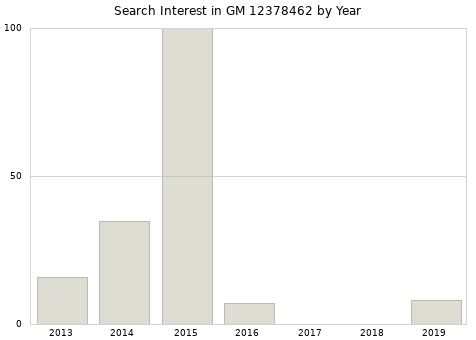 Annual search interest in GM 12378462 part.