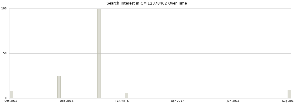 Search interest in GM 12378462 part aggregated by months over time.