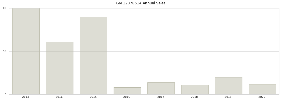 GM 12378514 part annual sales from 2014 to 2020.