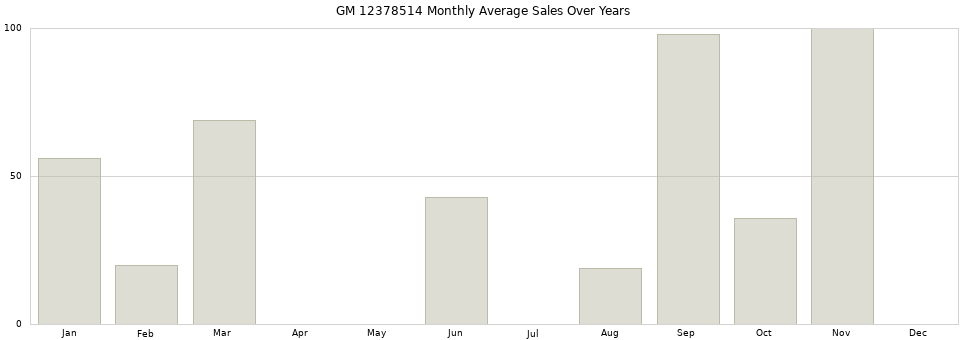 GM 12378514 monthly average sales over years from 2014 to 2020.