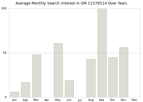 Monthly average search interest in GM 12378514 part over years from 2013 to 2020.