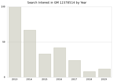 Annual search interest in GM 12378514 part.