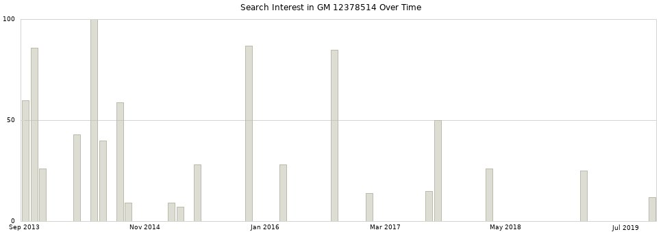Search interest in GM 12378514 part aggregated by months over time.