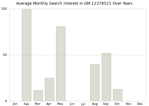 Monthly average search interest in GM 12378521 part over years from 2013 to 2020.