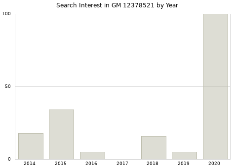 Annual search interest in GM 12378521 part.