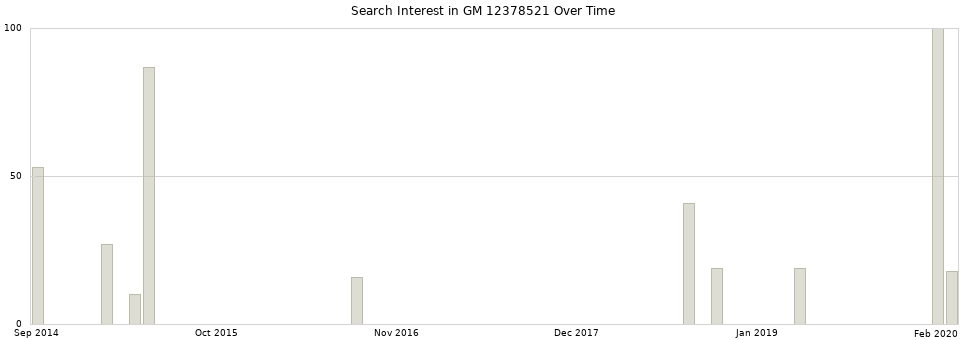 Search interest in GM 12378521 part aggregated by months over time.