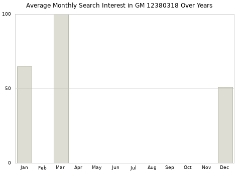 Monthly average search interest in GM 12380318 part over years from 2013 to 2020.