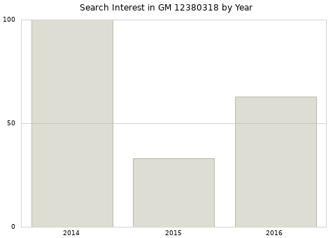 Annual search interest in GM 12380318 part.