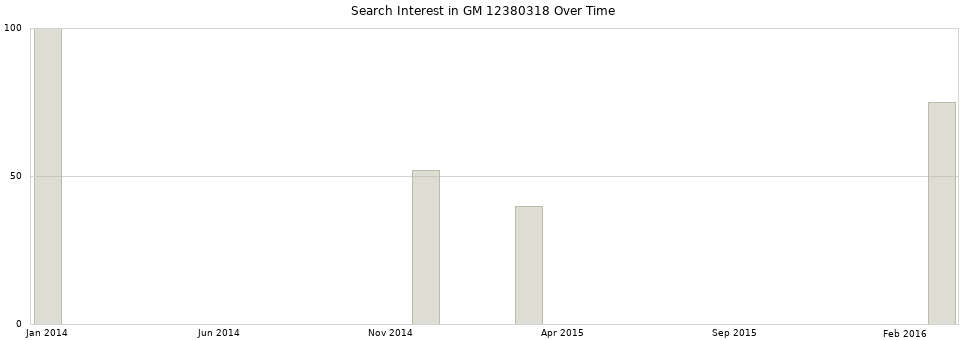 Search interest in GM 12380318 part aggregated by months over time.