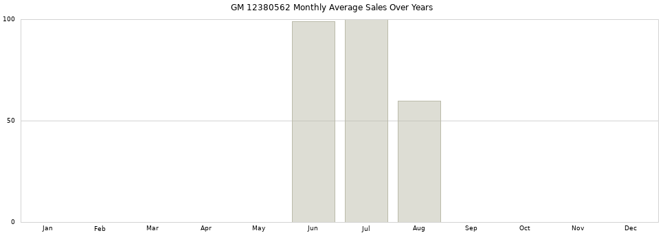 GM 12380562 monthly average sales over years from 2014 to 2020.