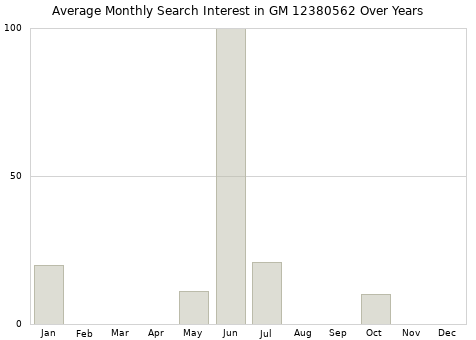 Monthly average search interest in GM 12380562 part over years from 2013 to 2020.