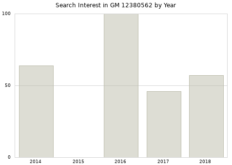 Annual search interest in GM 12380562 part.
