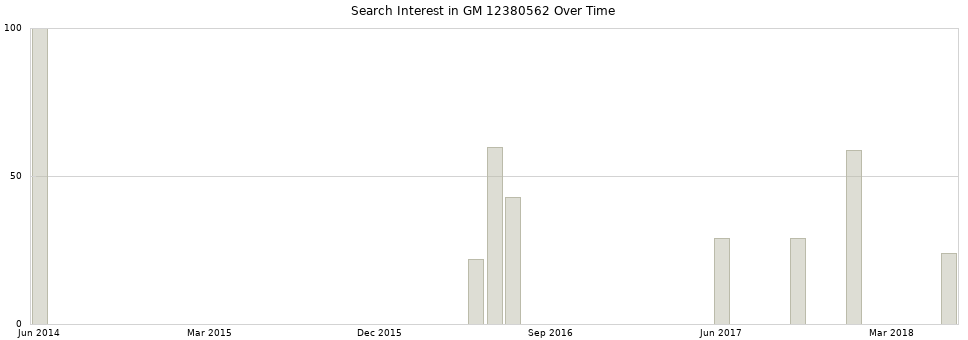 Search interest in GM 12380562 part aggregated by months over time.