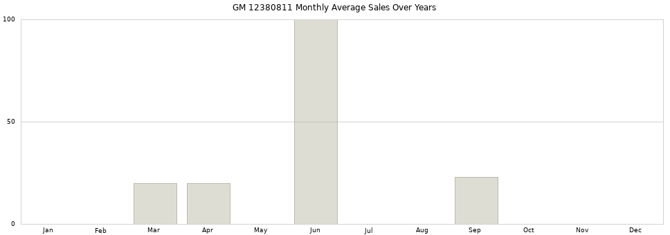 GM 12380811 monthly average sales over years from 2014 to 2020.