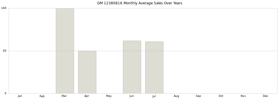 GM 12380816 monthly average sales over years from 2014 to 2020.