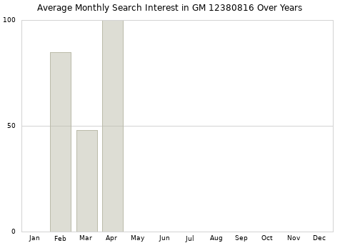 Monthly average search interest in GM 12380816 part over years from 2013 to 2020.