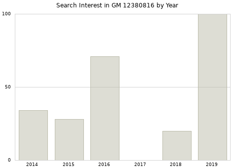 Annual search interest in GM 12380816 part.
