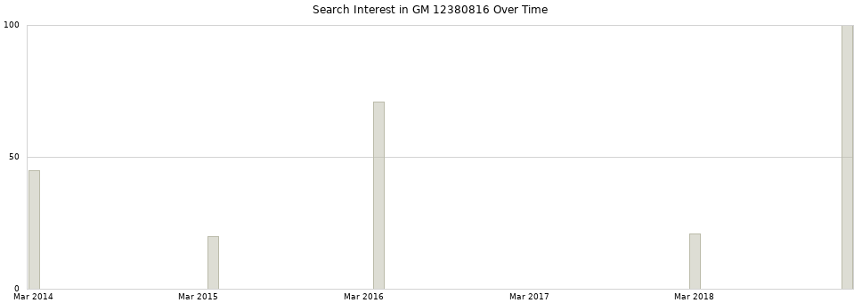 Search interest in GM 12380816 part aggregated by months over time.