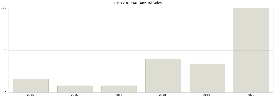GM 12380840 part annual sales from 2014 to 2020.