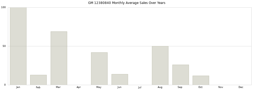 GM 12380840 monthly average sales over years from 2014 to 2020.